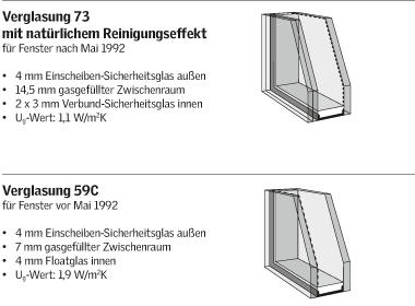 VELUX Ersatzverglasung